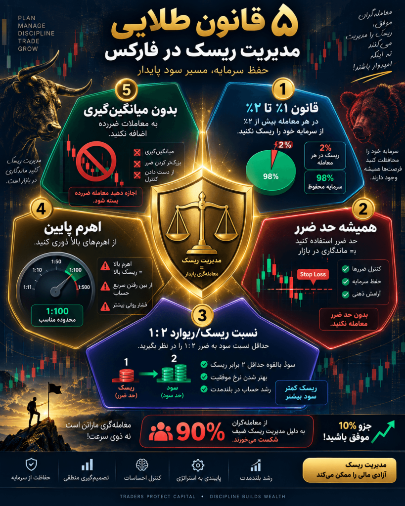 قوانین طلایی مدیریت ریسک در معامله‌گری فارکس