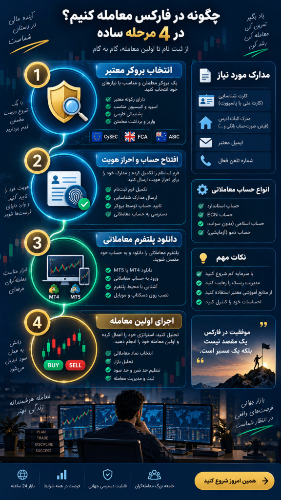 مراحل عملی معامله در بازار فارکس برای مبتدیان
